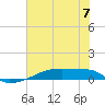 Eagle Point tide chart for Sunday, July 7, 2024