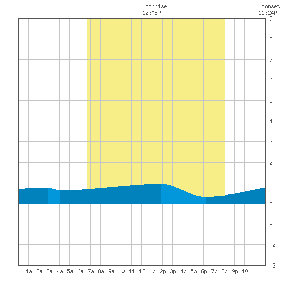 Eagle Point tide chart for Saturday, August 10, 2024