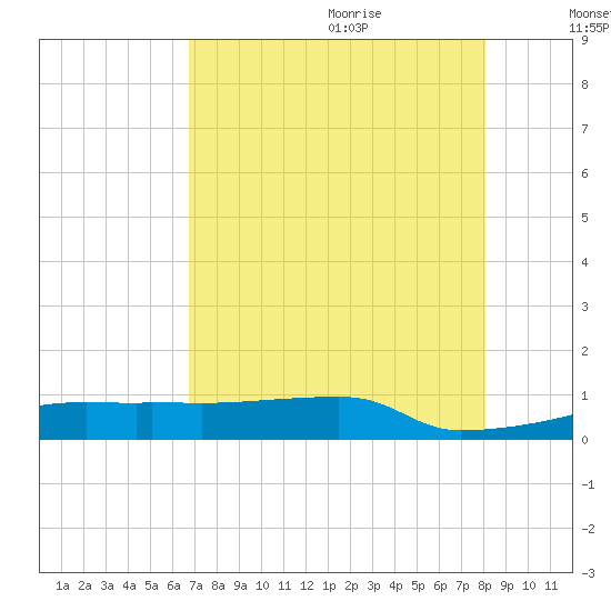 Eagle Point tide chart for Sunday, August 11, 2024