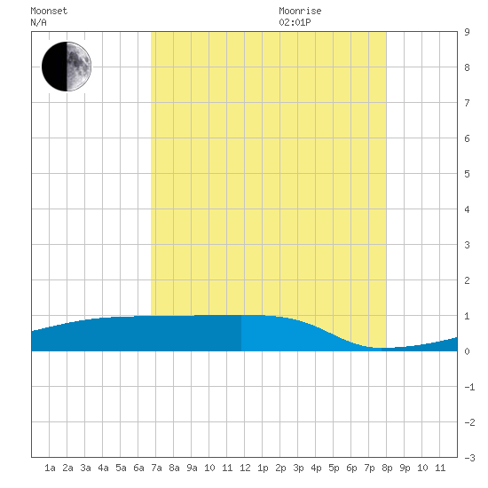 Eagle Point tide chart for Monday, August 12, 2024