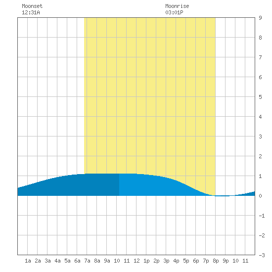 Eagle Point tide chart for Tuesday, August 13, 2024