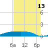 Eagle Point tide chart for Tuesday, August 13, 2024