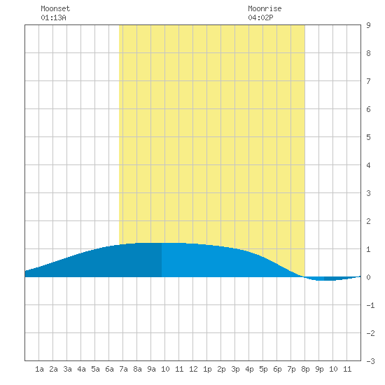 Eagle Point tide chart for Wednesday, August 14, 2024