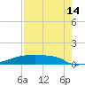 Eagle Point tide chart for Wednesday, August 14, 2024