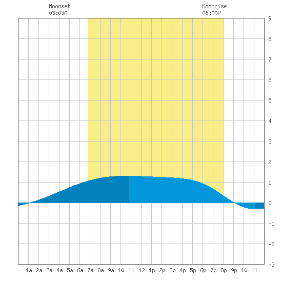 Eagle Point tide chart for Friday, August 16, 2024