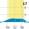 Eagle Point tide chart for Saturday, August 17, 2024