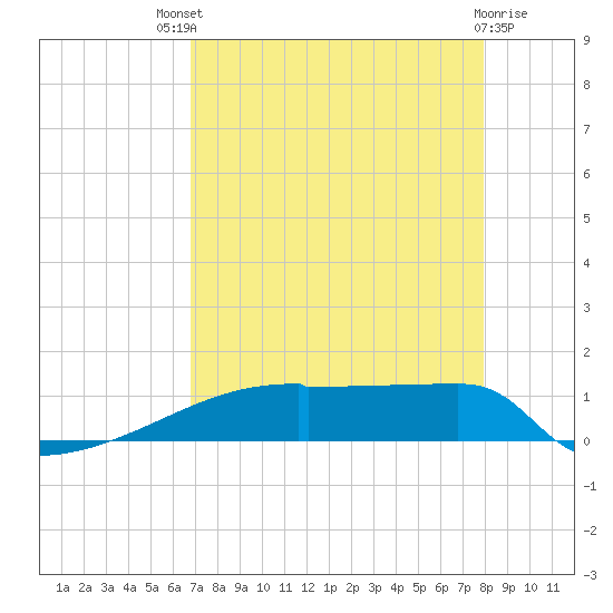 Eagle Point tide chart for Sunday, August 18, 2024