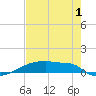 Eagle Point tide chart for Thursday, August 1, 2024