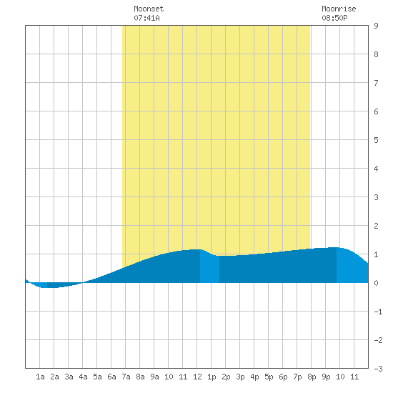 Eagle Point tide chart for Tuesday, August 20, 2024