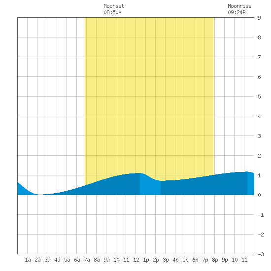Eagle Point tide chart for Wednesday, August 21, 2024