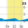 Eagle Point tide chart for Friday, August 23, 2024