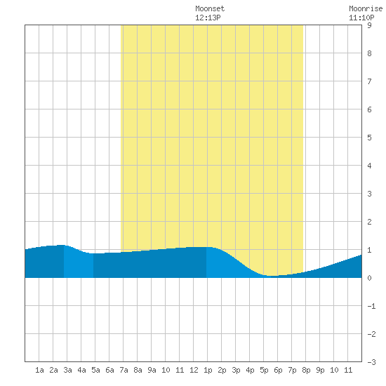 Eagle Point tide chart for Saturday, August 24, 2024