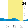 Eagle Point tide chart for Saturday, August 24, 2024