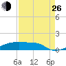 Eagle Point tide chart for Monday, August 26, 2024
