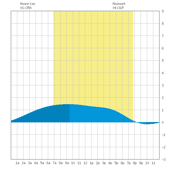 Eagle Point tide chart for Wednesday, August 28, 2024