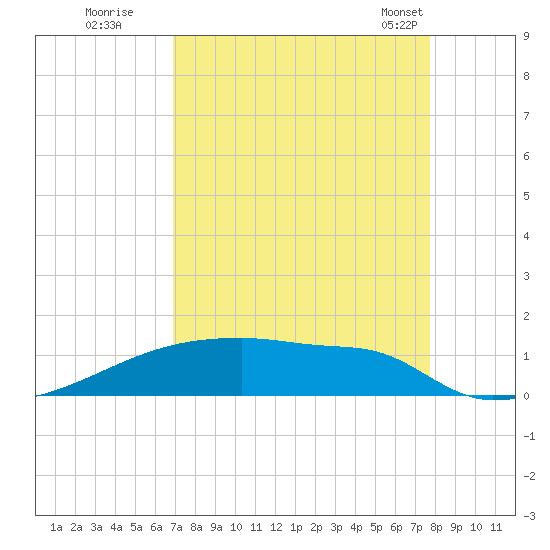 Eagle Point tide chart for Thursday, August 29, 2024