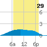 Eagle Point tide chart for Thursday, August 29, 2024