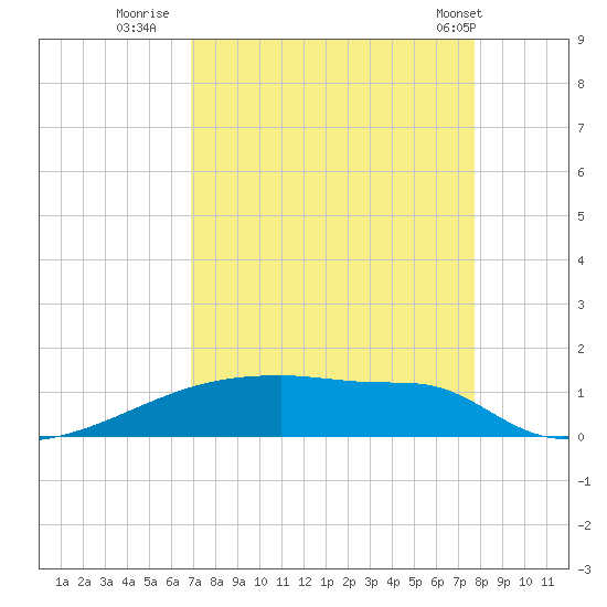 Eagle Point tide chart for Friday, August 30, 2024
