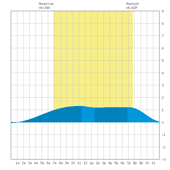 Eagle Point tide chart for Saturday, August 31, 2024