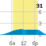 Eagle Point tide chart for Saturday, August 31, 2024