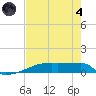 Eagle Point tide chart for Sunday, August 4, 2024