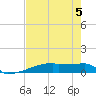 Eagle Point tide chart for Monday, August 5, 2024