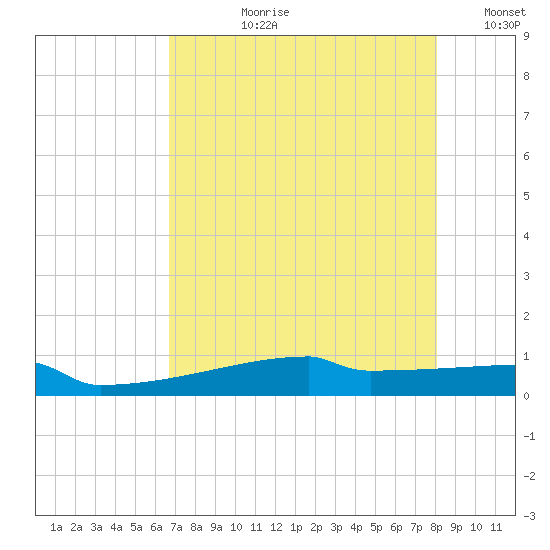 Eagle Point tide chart for Thursday, August 8, 2024
