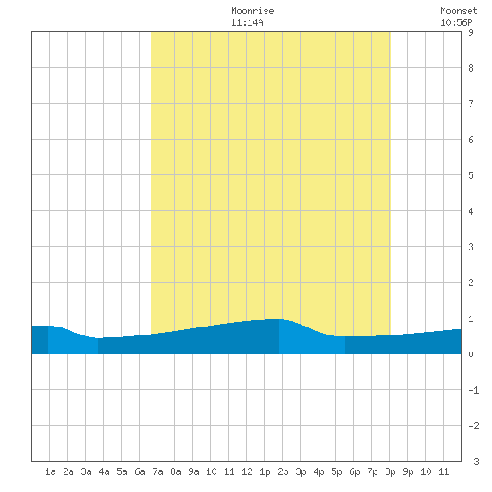 Eagle Point tide chart for Friday, August 9, 2024