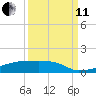 Eagle Point tide chart for Wednesday, September 11, 2024