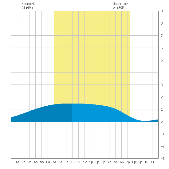 Eagle Point tide chart for Friday, September 13, 2024