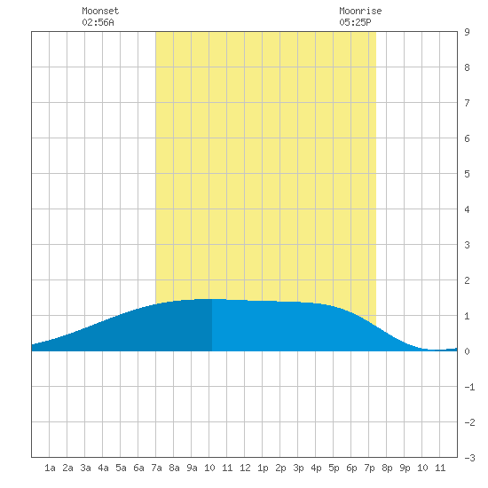 Eagle Point tide chart for Saturday, September 14, 2024