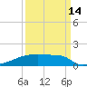 Eagle Point tide chart for Saturday, September 14, 2024
