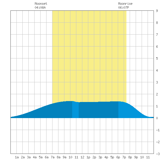 Eagle Point tide chart for Sunday, September 15, 2024