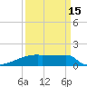 Eagle Point tide chart for Sunday, September 15, 2024