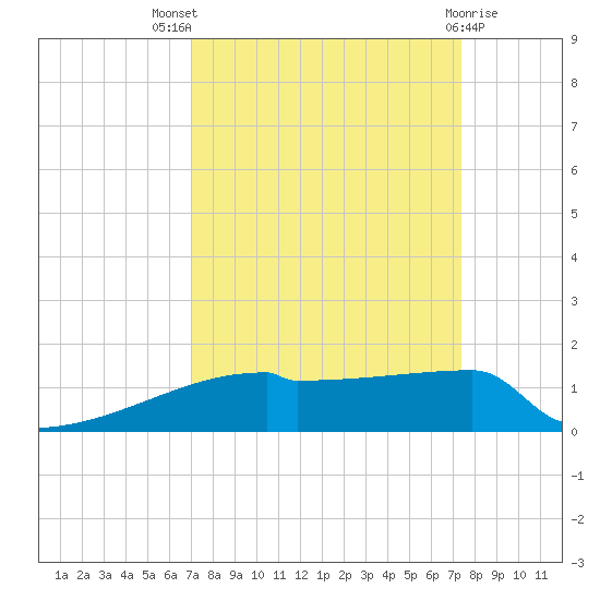 Eagle Point tide chart for Monday, September 16, 2024