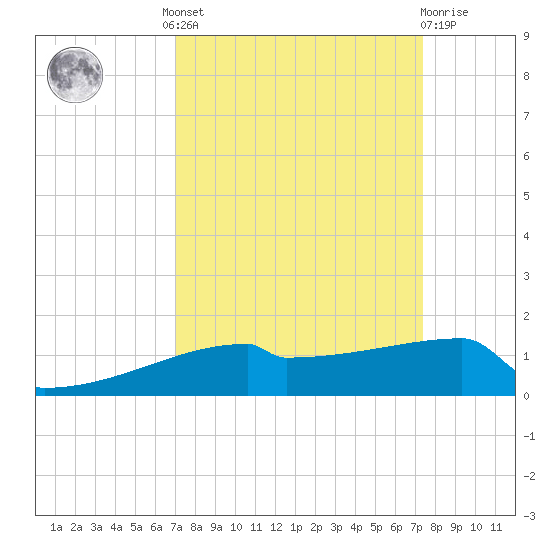Eagle Point tide chart for Tuesday, September 17, 2024