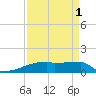 Eagle Point tide chart for Sunday, September 1, 2024