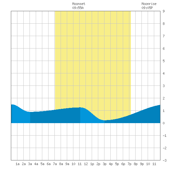 Eagle Point tide chart for Friday, September 20, 2024