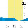 Eagle Point tide chart for Saturday, September 21, 2024