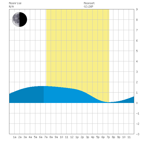 Eagle Point tide chart for Tuesday, September 24, 2024