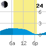 Eagle Point tide chart for Tuesday, September 24, 2024