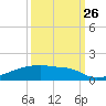 Eagle Point tide chart for Thursday, September 26, 2024