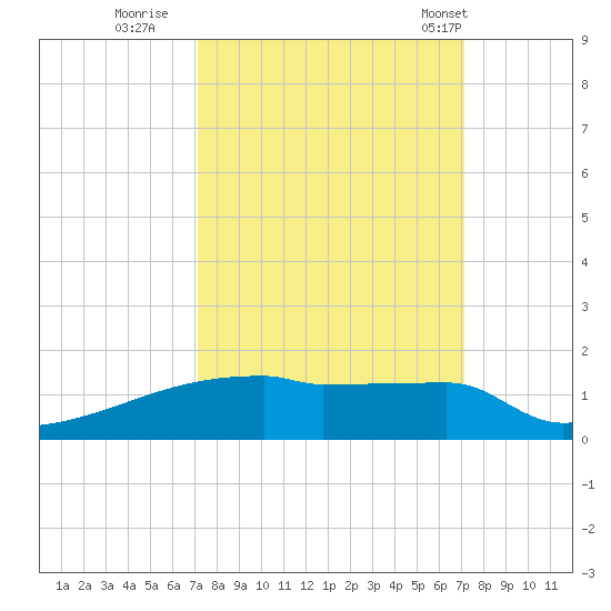 Eagle Point tide chart for Saturday, September 28, 2024