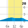 Eagle Point tide chart for Saturday, September 28, 2024