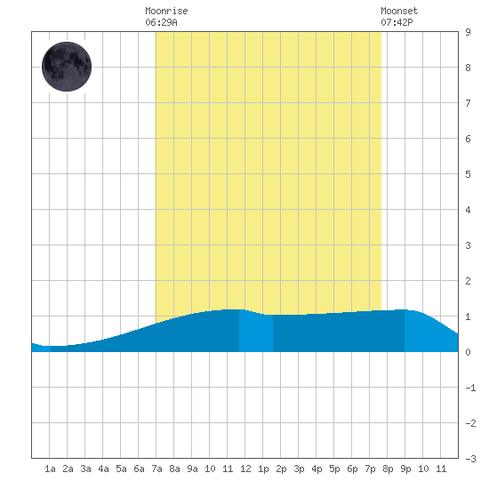 Eagle Point tide chart for Monday, September 2, 2024