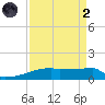 Eagle Point tide chart for Monday, September 2, 2024
