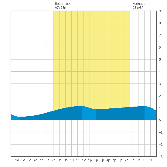 Eagle Point tide chart for Tuesday, September 3, 2024