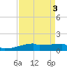 Eagle Point tide chart for Tuesday, September 3, 2024
