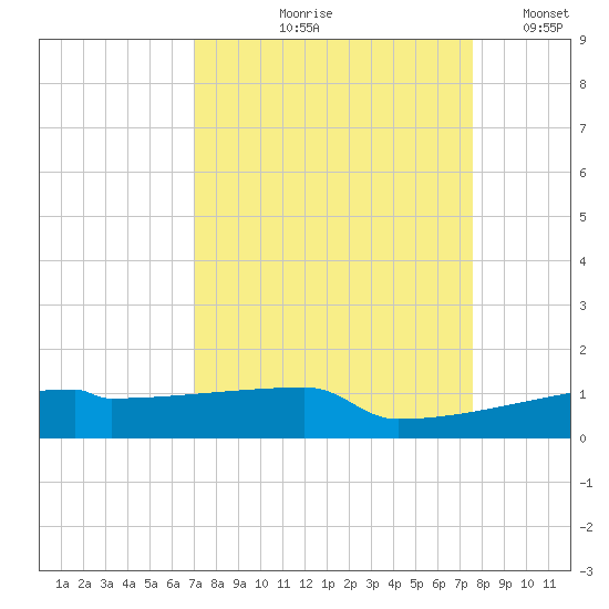 Eagle Point tide chart for Saturday, September 7, 2024