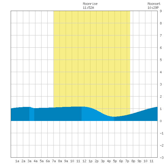 Eagle Point tide chart for Sunday, September 8, 2024